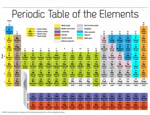 The classic Periodic Table organizes the chemical elements according to the number of protons that each has in its atomic nucleus.